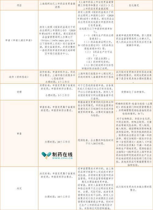 藥品上市后變更備案新規(guī)出爐,這些亮點(diǎn)值得關(guān)注