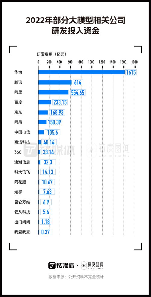 卷 資金搶人才,一文看懂國(guó)產(chǎn)ai大模型競(jìng)爭(zhēng)格局 鈦度圖聞